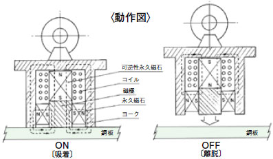 動作図